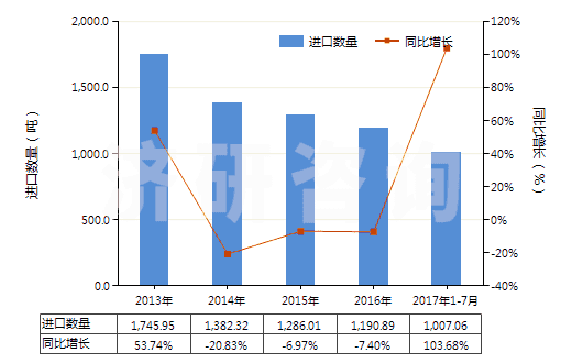 2013-2017年7月中國鉻化合物為基本成分的顏料及制品(HS32062000)進(jìn)口量及增速統(tǒng)計(jì)